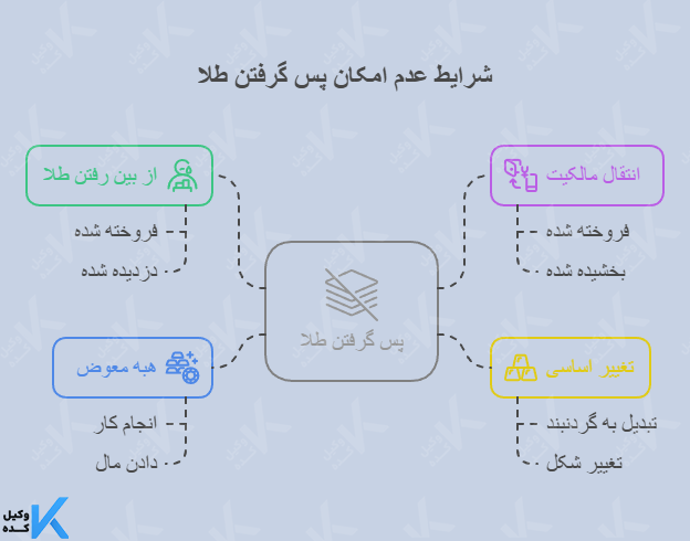 تکلیف طلا بعد از طلاق